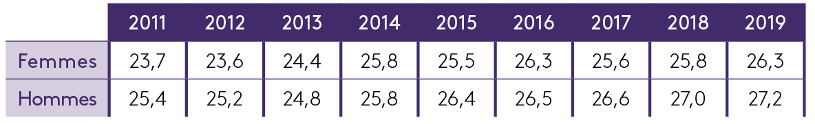 Tableau 2: taux de participation à la formation continue (les 4 dernières semaines) selon le genre (%) en Suisse (âge 25-74 ans)