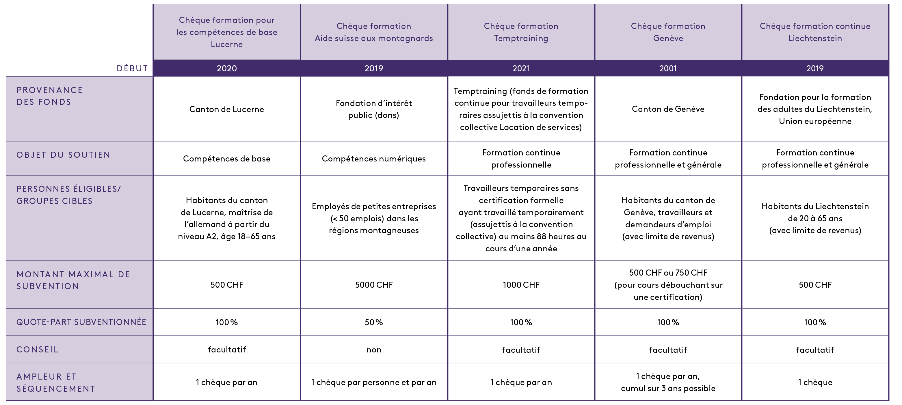 Tableau 2: Synopsis des chèques formation existant actuellement en Suisse et au Liechten­stein