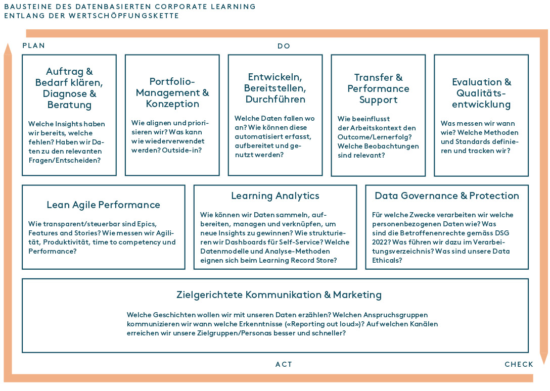 Abbildung 2: Bausteine eines datenbasierten Corporate Learning&Development (Quelle: eigene Darstellung)