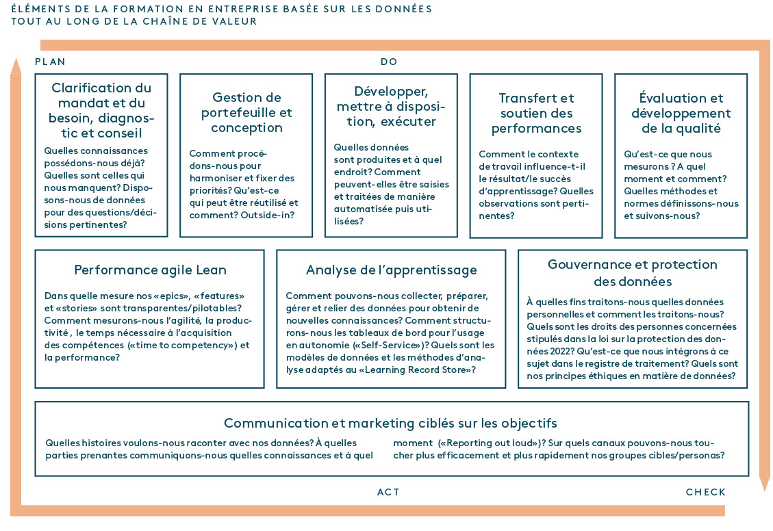 Figure 2: éléments de la formation initiale et continue en entreprise basée sur les données (source: Swisscom)