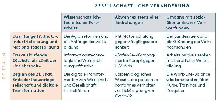 Tabelle 1 Analyse-Gitter: Erwachsenenbildung im Kontext gesellschaftlicher Veränderungen